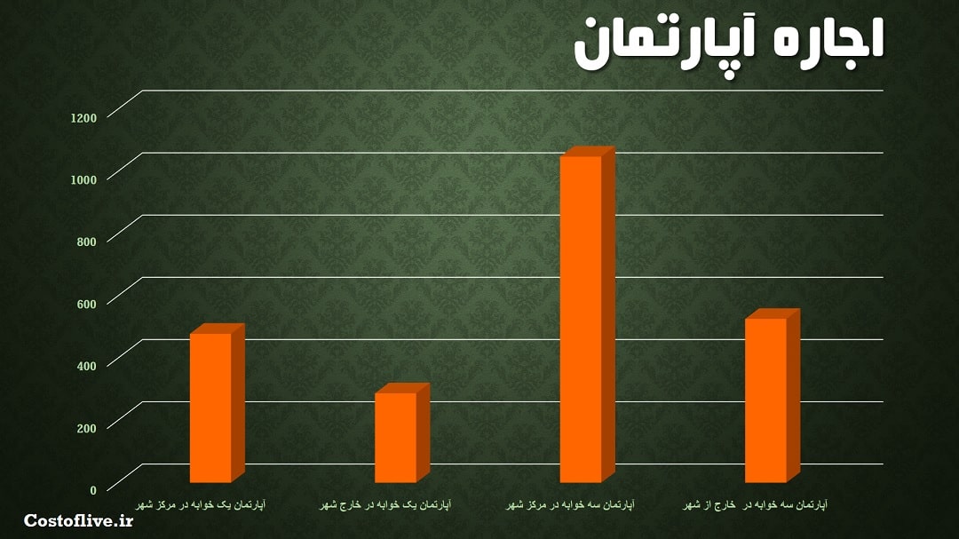 کرایه اجاره آپارتمان در تیانجین چین