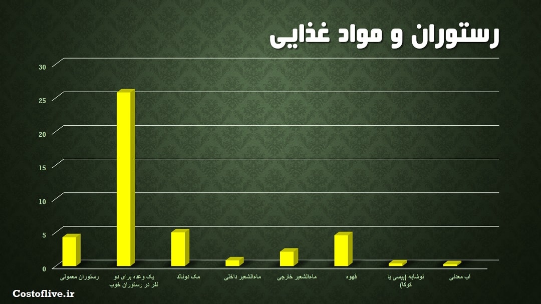 هزینه های رستوران و کافه ها در تیانجین چین