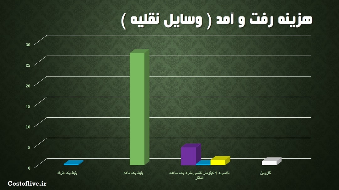 کرایه رفت و آمد در تیانجین چین