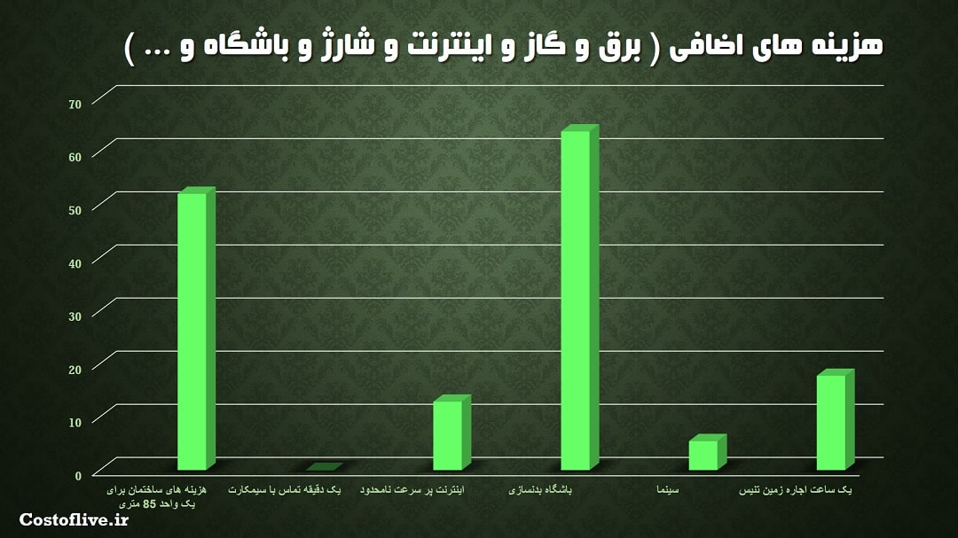 هزینه های اضافی در تیانجین چین