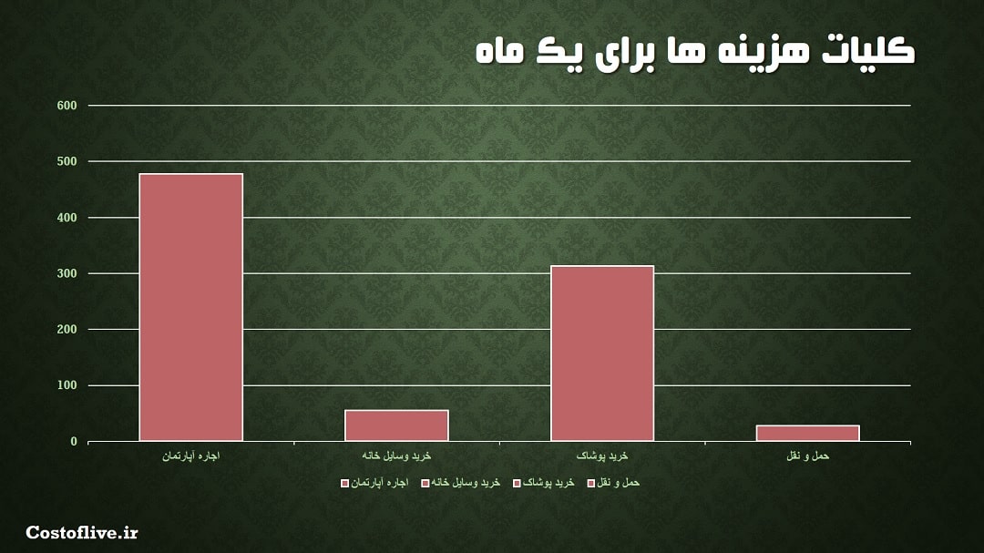 کلیات هزینه زندگی در تیانجین چین