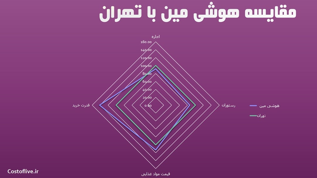 مقایسه چارتی هزینه های زندگی در تهران و هوشی مینه ویتنام