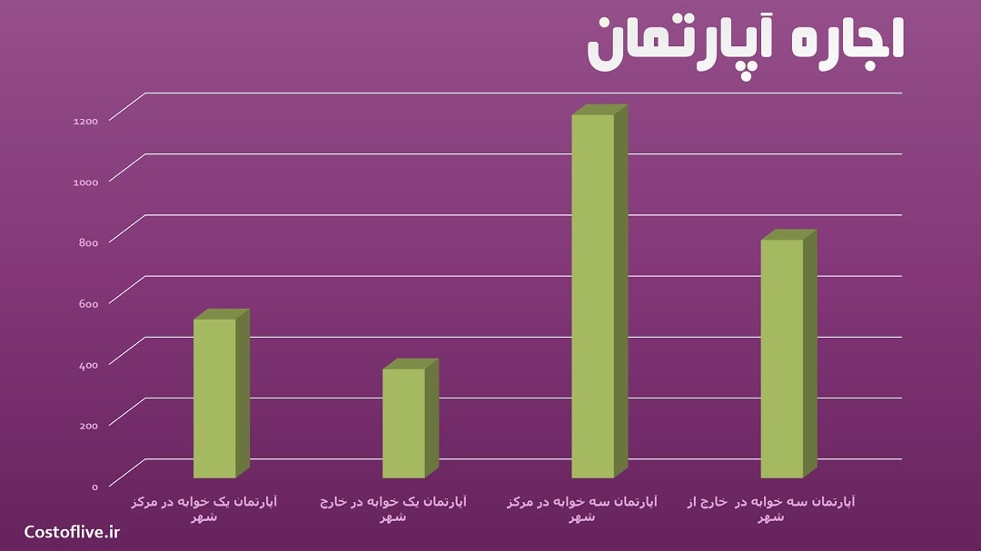 اجاره آپارتمان در هوشی مین ویتنام