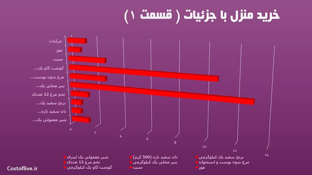 جزئیات مایحتاج منزل در هوشی مین ویتنام