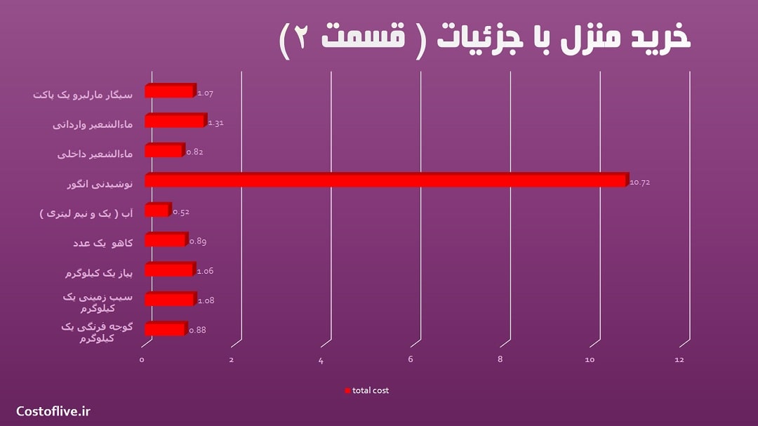 جزئیات مایحتاج منزل در هوشی مین ویتنام