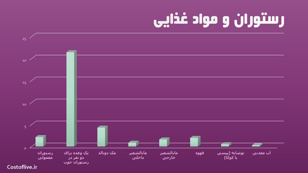 هزینه های رستوران و کافه ها در هوشی مین ویتنام