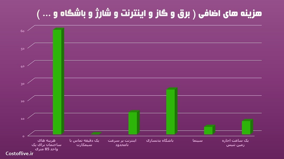 هزینه های اضافی در هوشی مین ویتنام