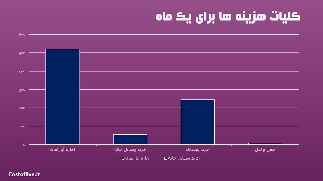 کلیات هزینه زندگی در هوشی مین ویتنام