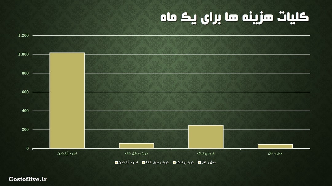 کلیات هزینه زندگی در لیسبون پرتغال