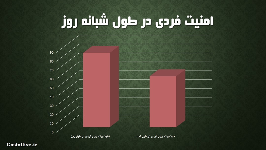 امنیت پیاده روی فردی در شبانه روز در بندر آنتورپ بلژیک