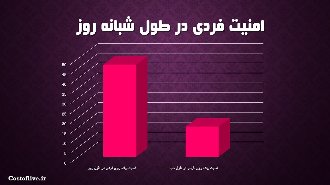 امنیت پیاده روی فردی در شبانه روز