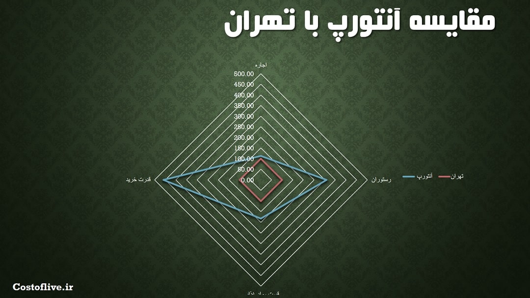 مقایسه چارتی هزینه زندگی در آنتورپ بلژیک با تهران