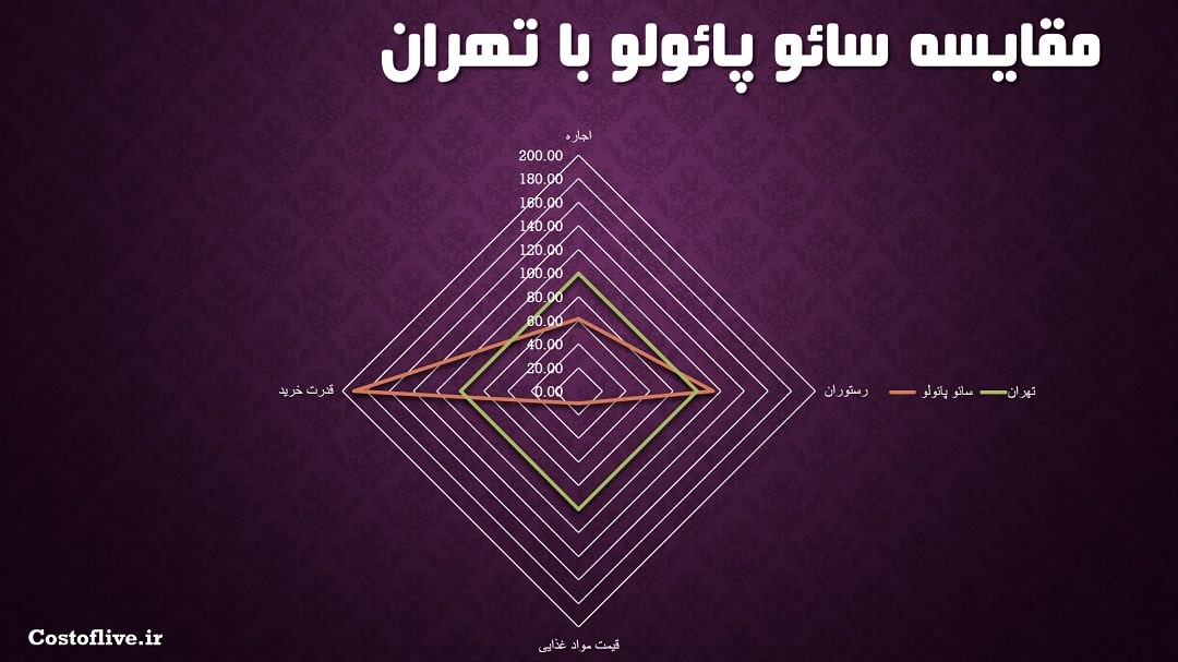 مقایسه چارتی هزینه زندگی در سائوپائولو برزیل با تهران