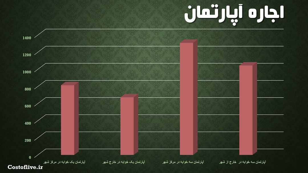 اجاره خانه در آنتورپ بلژیک