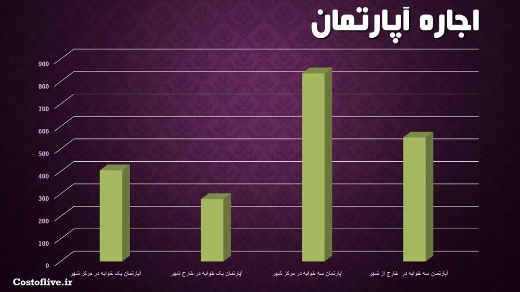 هزینه اجاره آپارتمان و سوئیت در سائوپائولو برزیل