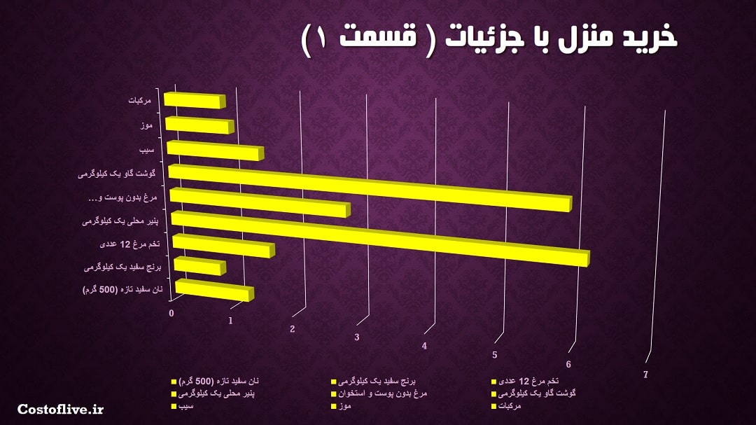 هزینه مایحتاج منزل در سائوپائولو برزیل قسمت اول