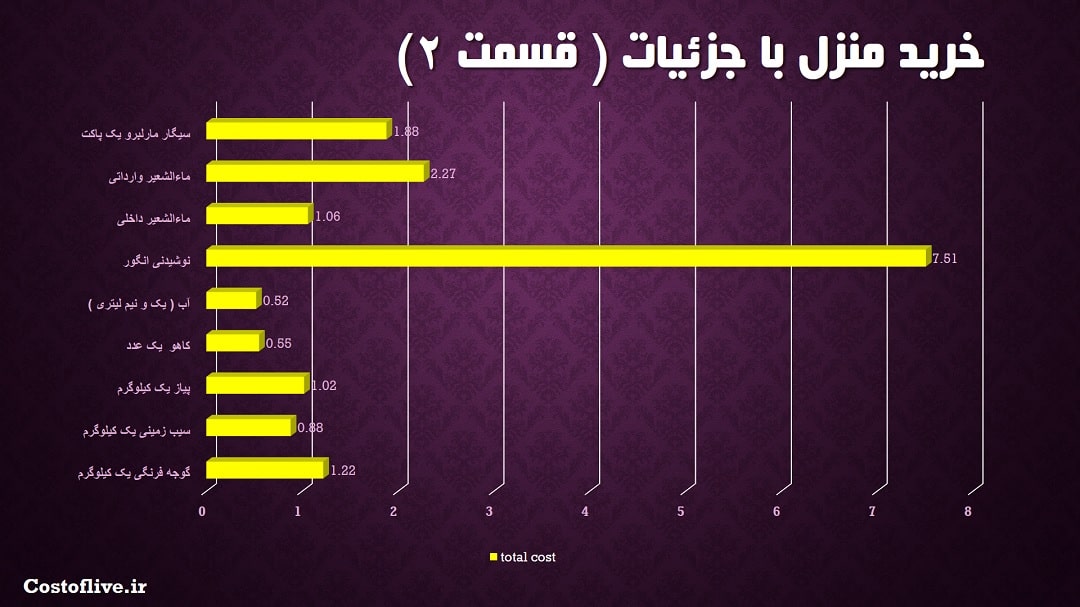 هزینه مایحتاج منزل در سائوپائولو برزیل قسمت دوم