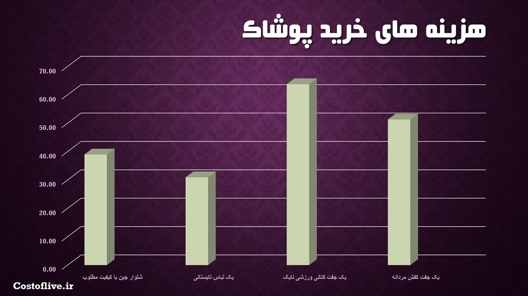 هزینه خرید پوشاک و لباس در سائوپائولو برزیل