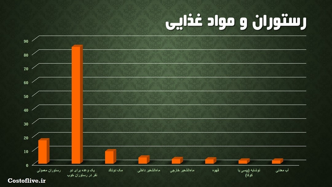 هزینه های رستوران و کافه ها در آنتورپ بلژیک