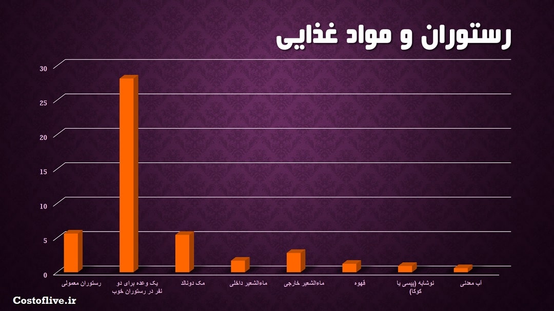 هزینه های رستوران و کافه ها در سائوپائولو برزیل