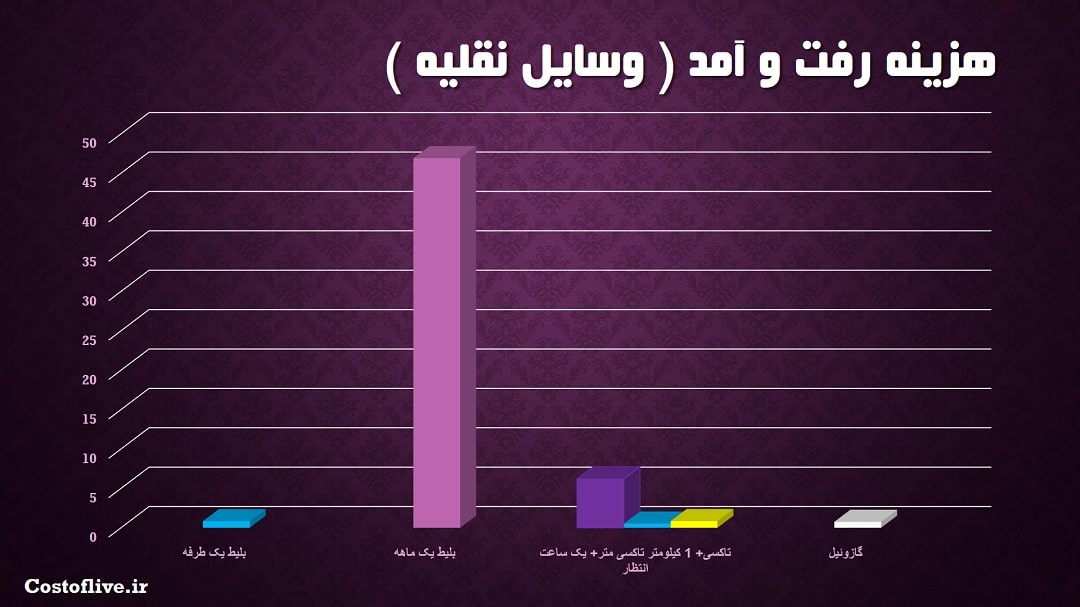 هزینه رفت و آمد و حمل و نقل در سائوپائولو برزیل