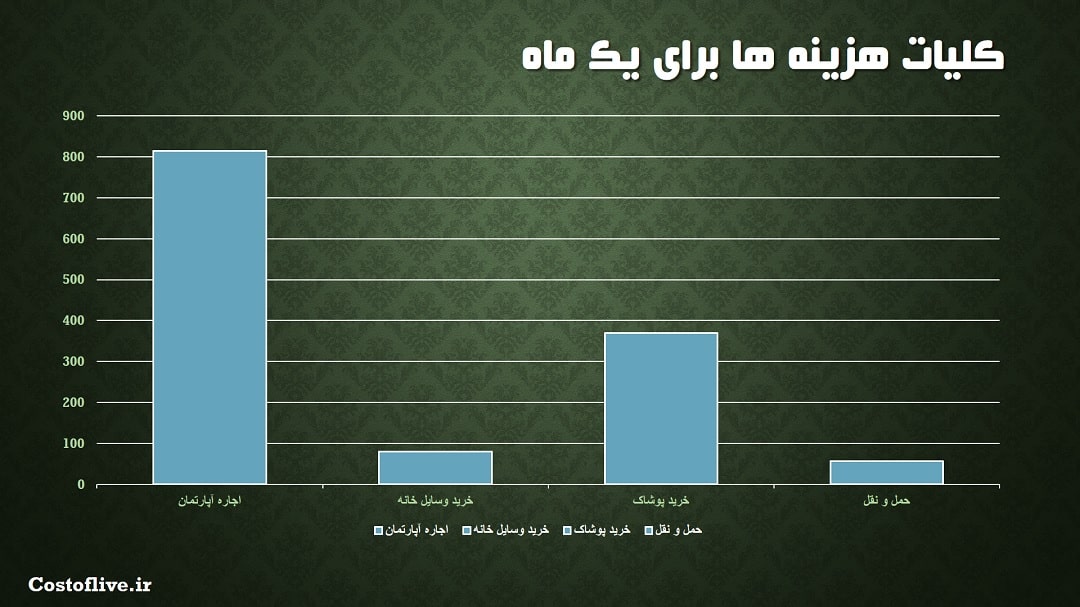 کلیات هزینه زندگی در آنتورپ بلژیک