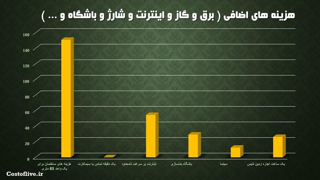 هزینه های اضافی در آنتورپ بلژیک 