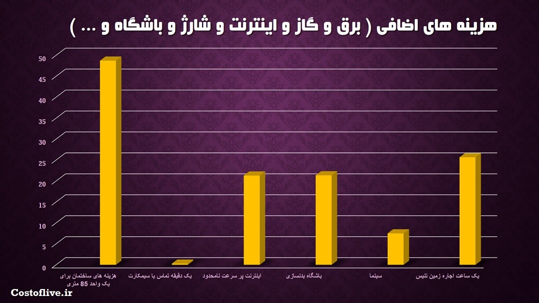 هزینه های اضافی در سائوپائولو برزیل