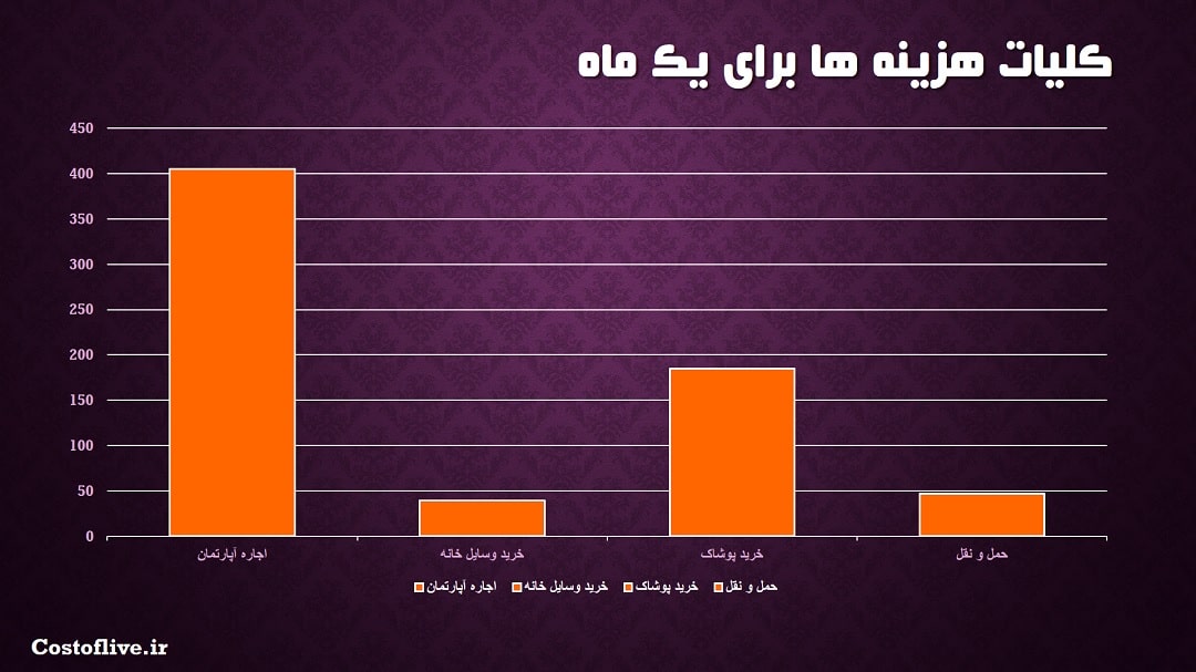 کلیات هزینه زندگی در سائوپائولو برزیل