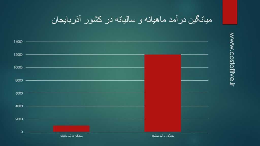 میزان متوسط درآمد در کشور جمهوری آذربایجان