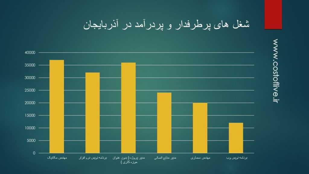 شغل های پرطرفدار و پردرآمد در کشور آذربایجان