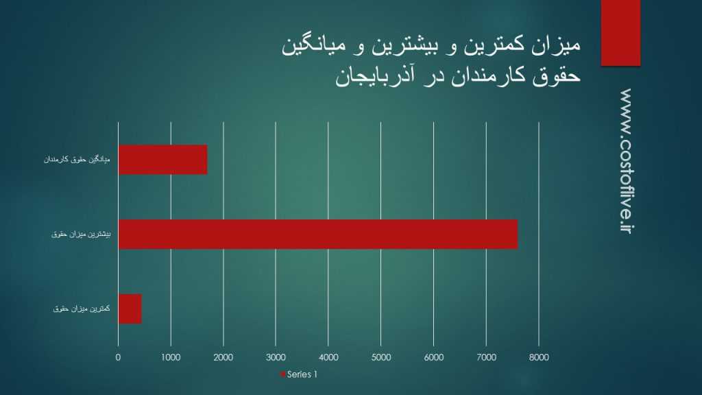 حداقل و حداکثر درآمد در کشور آذربایجان