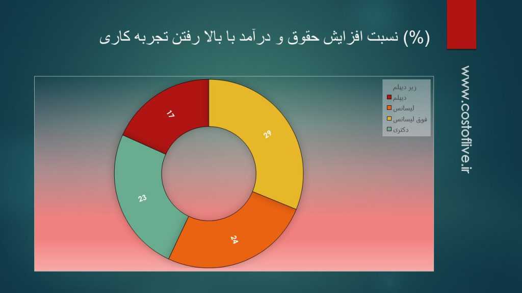 رابطه سطح تجربه و افزایش درآمد و حقوق در کشور آذربایجان