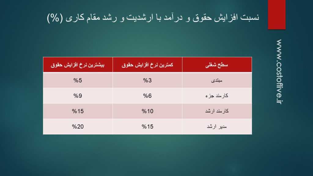 سطح ارشدیت در کار و مقام کاری و بالا رفتن حقوق در کشور آذربایجان