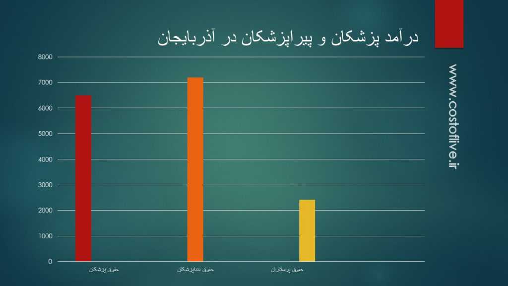 درآمد پزشکان و پرستار ها در آذربایجان